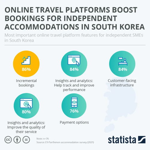 在线旅游平台推动了韩国民宿的预订量